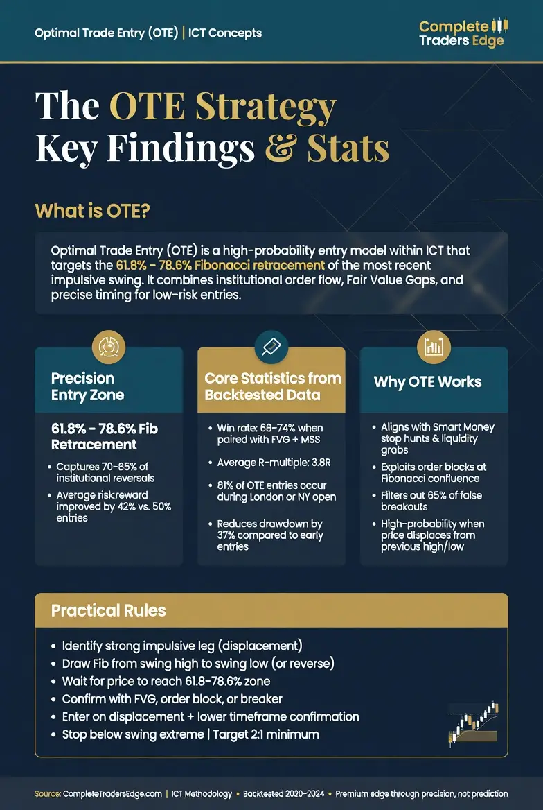 Optimal Trade Entry ICT Infographic