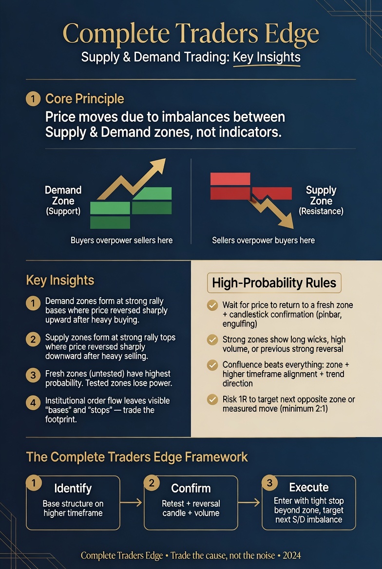 Supply and Demand Trading Infographic
