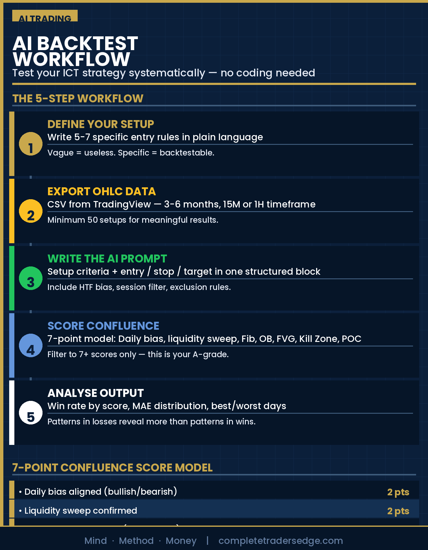 AI backtest workflow diagram showing 5-step process from setup definition to output analysis, plus 7-point ICT confluence scoring model
