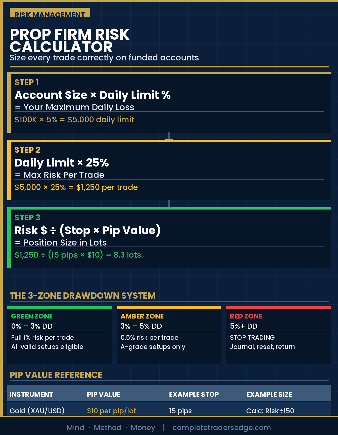 Prop firm risk calculator diagram showing 3-step position sizing formula, Green Amber Red drawdown zones, and pip value reference table