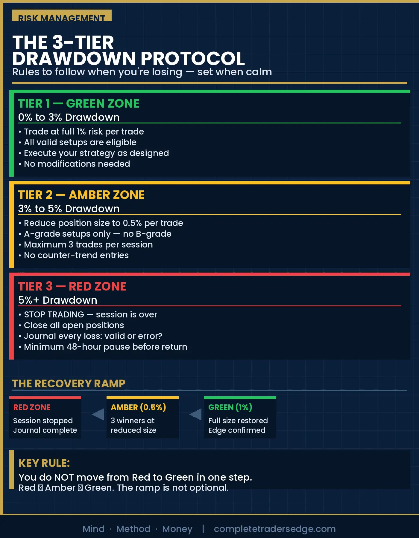 3-tier drawdown protocol diagram showing Green Zone full size, Amber Zone half size, Red Zone stop trading, and the recovery ramp from Red back to Green