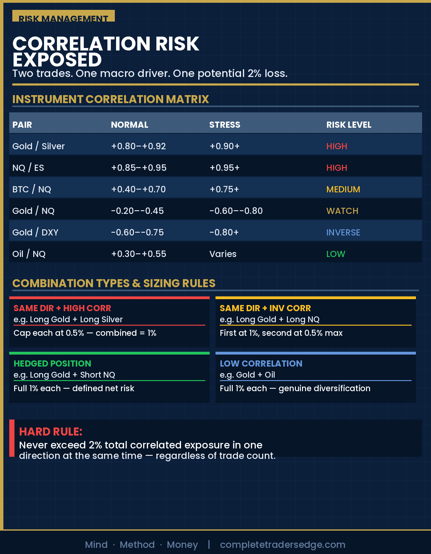 Correlation risk diagram showing instrument correlation matrix for Gold Silver NQ ES BTC Oil, with 4 combination types and position sizing rules