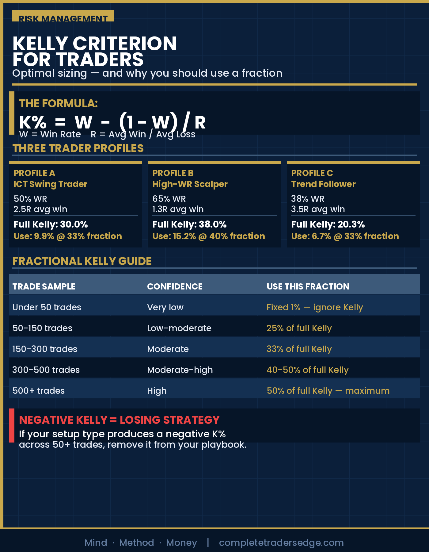 Kelly Criterion diagram showing the K% formula, three trader profile calculations, fractional Kelly guide table, and negative Kelly warning