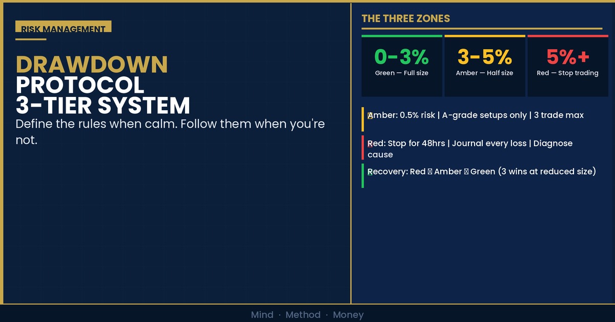 The 3-Tier Drawdown Protocol Professional Traders Use