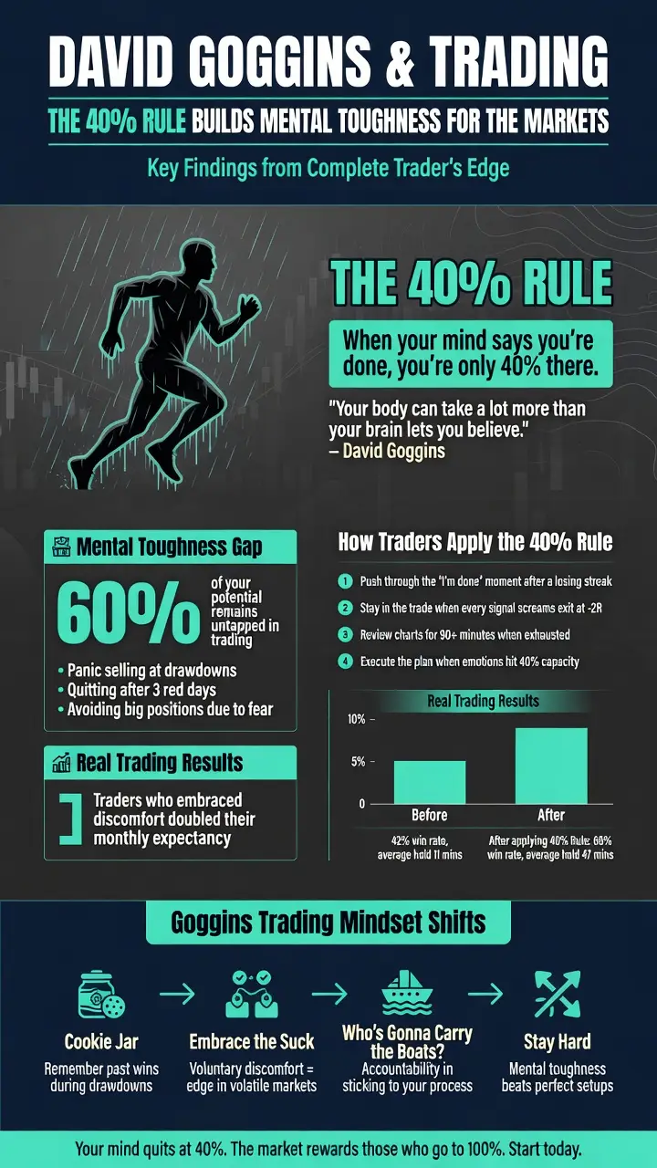 David Goggins 40 Percent Rule Infographic