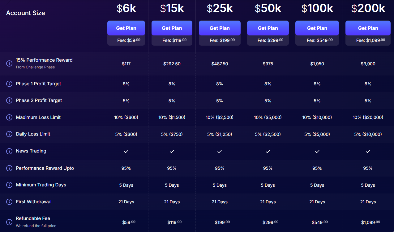 FundedNext Pricing Comparison Review 2026