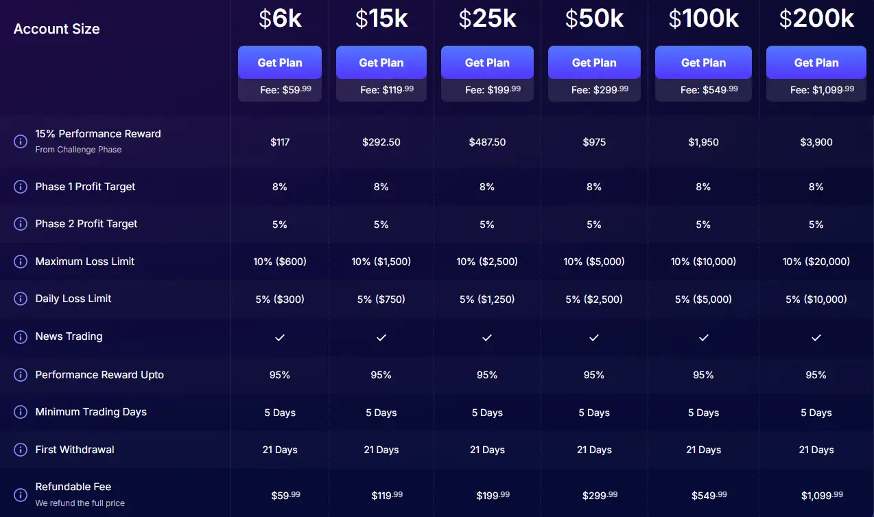 FundedNext Pricing Comparison Review 2026