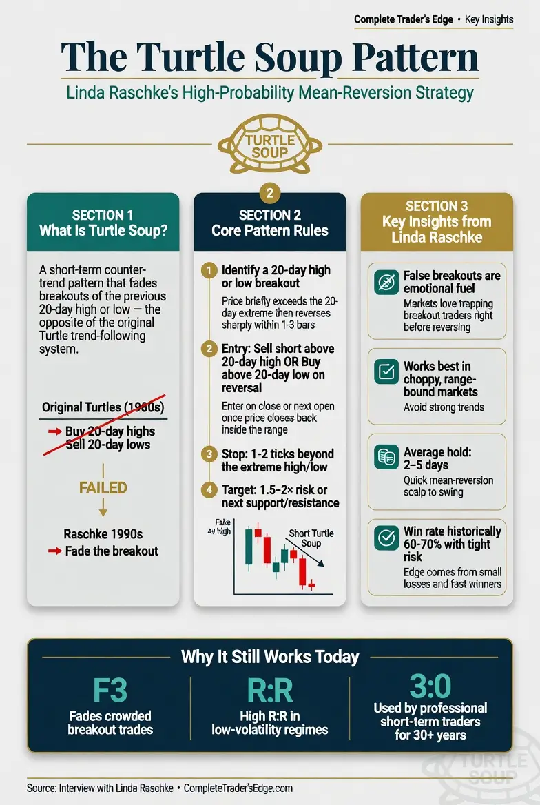 Linda Raschke Turtle Soup Market Wizard Infographic