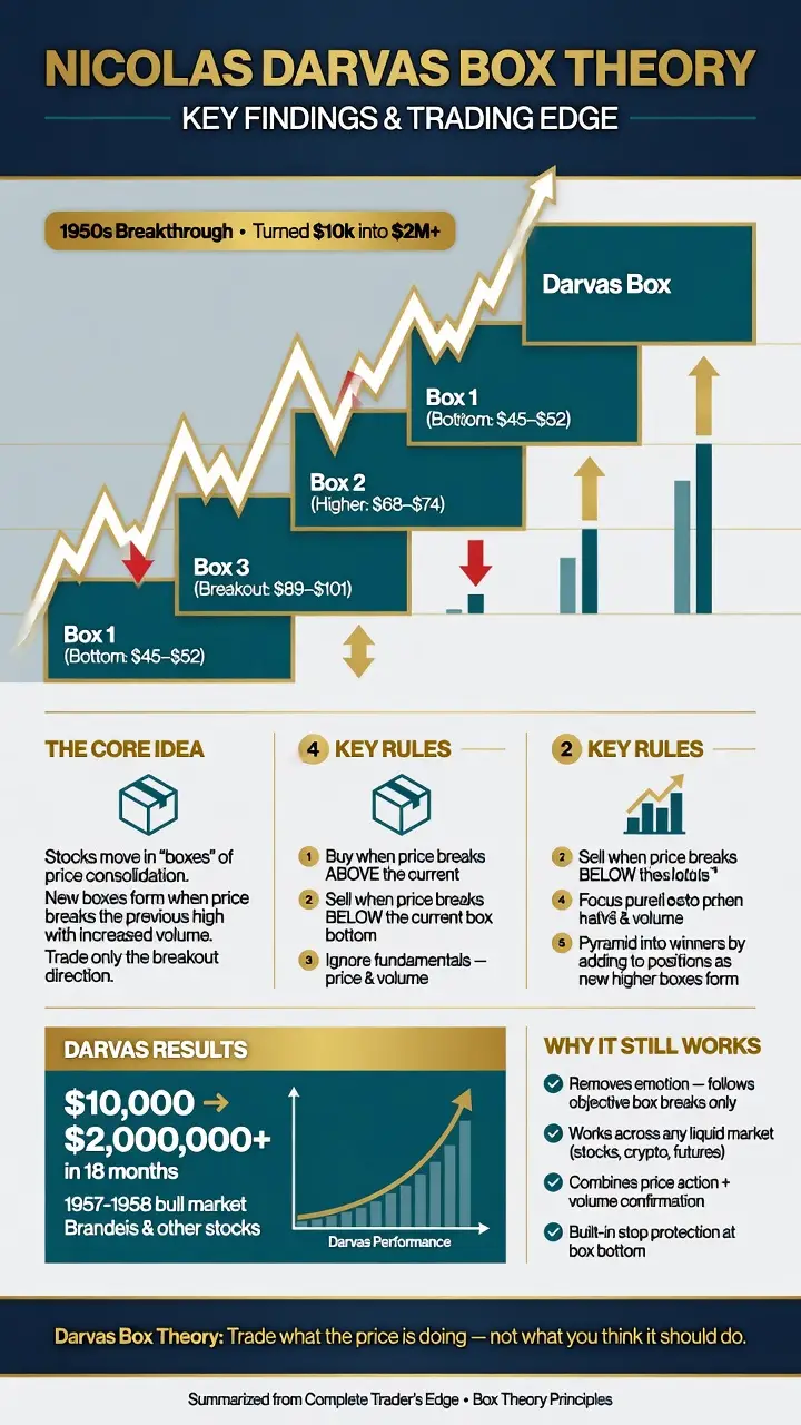 Nicolas Darvas Box Theory Infographic