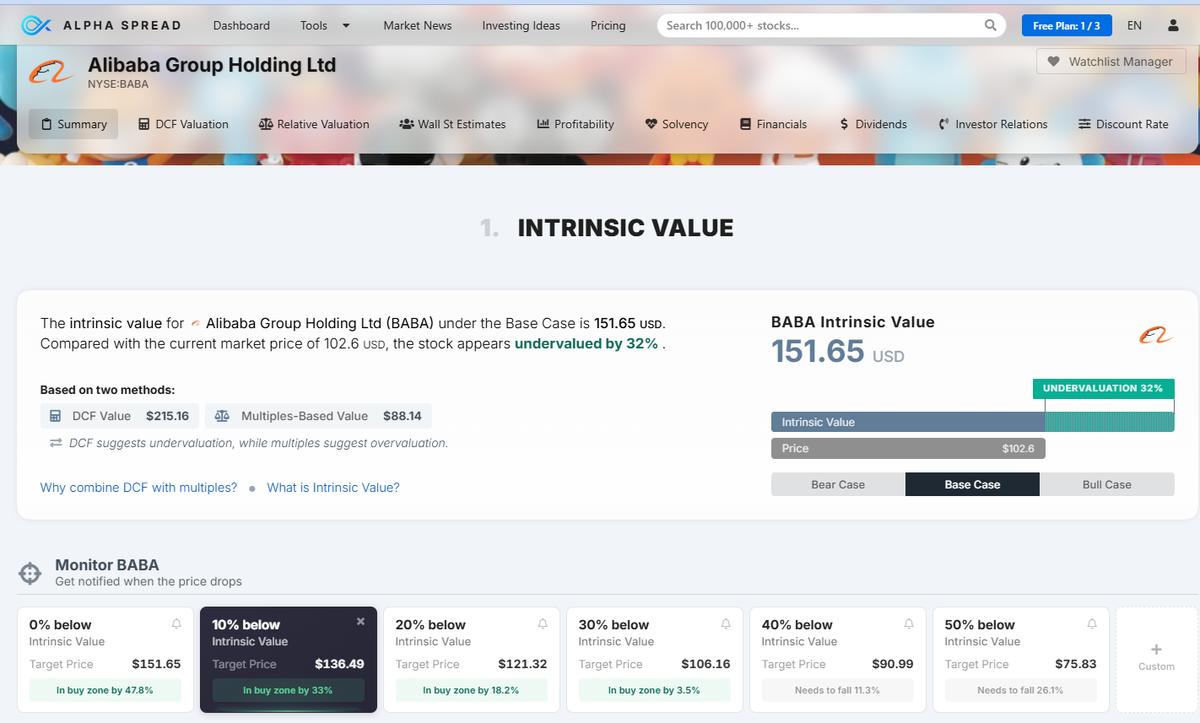 AlphaSpread intrinsic value summary for BABA, undervalued by 32% based on combined DCF and relative valuation
