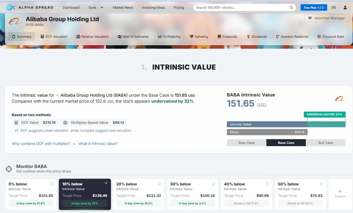 AlphaSpread intrinsic value summary for BABA, undervalued by 32% based on combined DCF and relative valuation