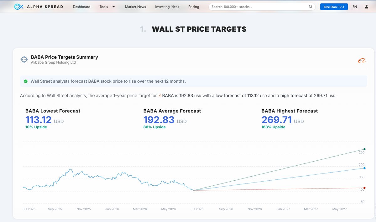 AlphaSpread Wall Street price targets for BABA with low, average and high 12-month forecasts