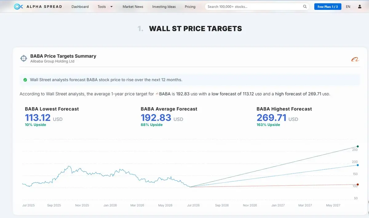 AlphaSpread Wall Street price targets for BABA with low, average and high 12-month forecasts