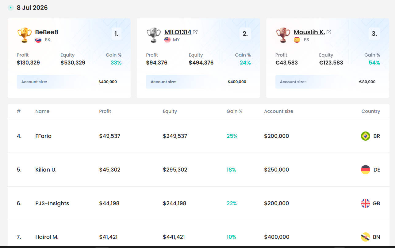 FTMO top traders and payout track record showing rewarded funded traders