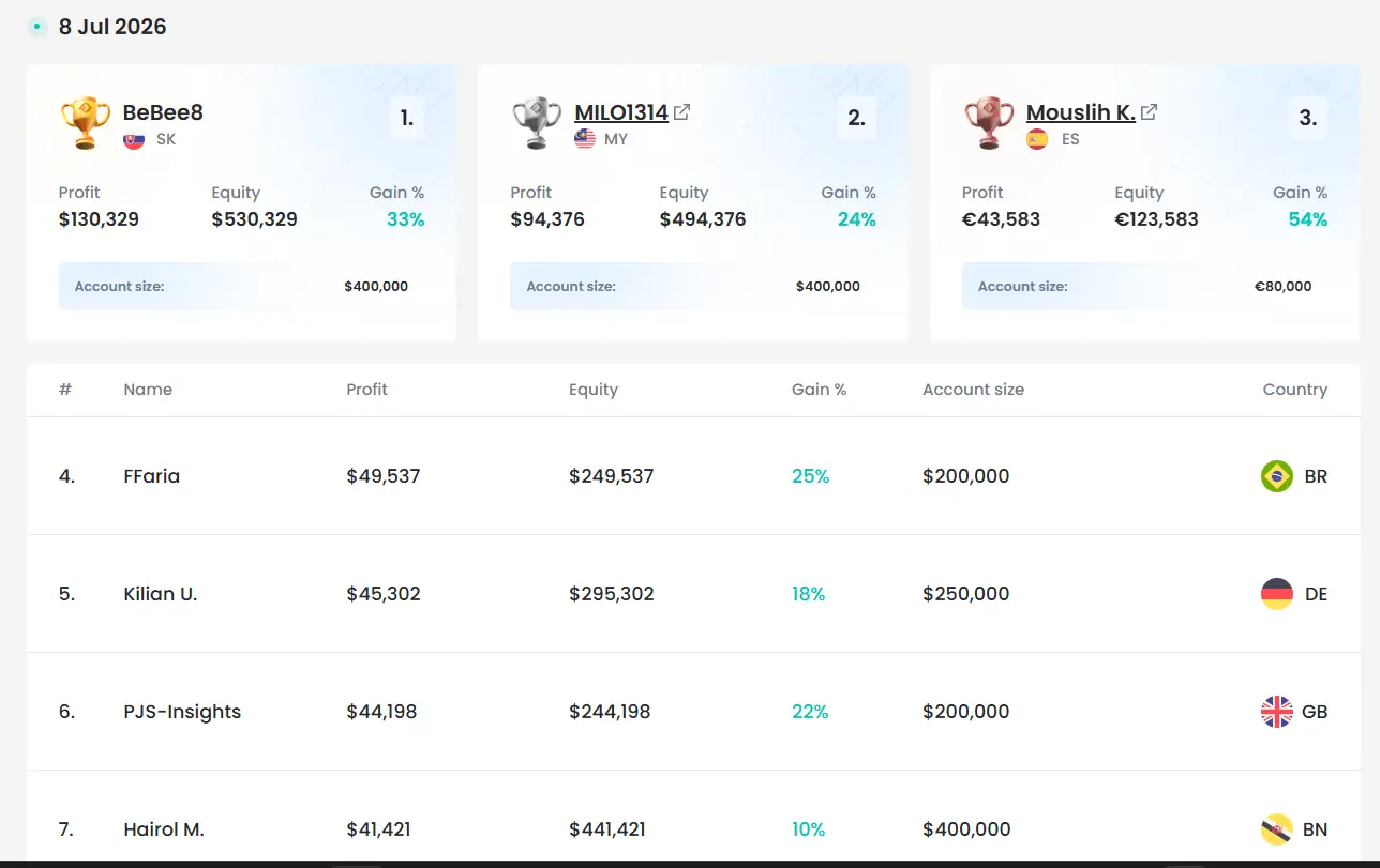 FTMO top traders and payout track record showing rewarded funded traders