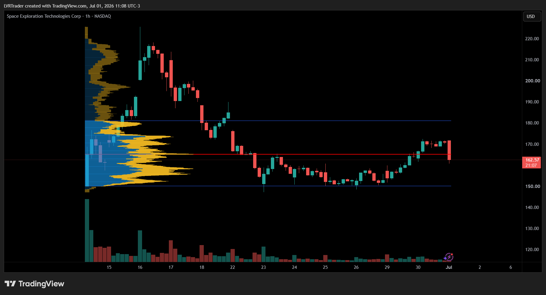 SPCX 1-hour candlestick chart from the June 12 2026 IPO through 1 July 2026, showing the run to $225.64, the fall to $147.11, and the recovery to $170.86