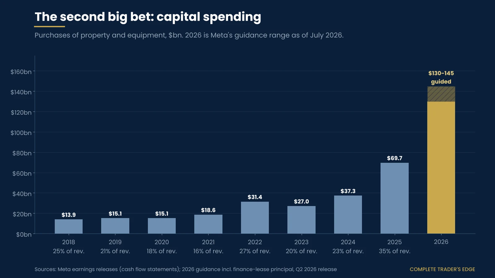 Bar chart of Meta purchases of property and equipment from $13.9bn in 2018 to $37.3bn in 2024 and $69.7bn in 2025 (35% of revenue), with 2026 guidance of $130-145bn