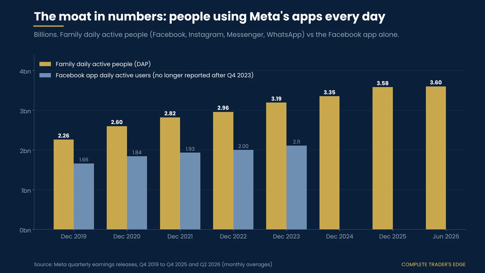 Bar chart of Meta family daily active people rising from 2.26 billion in December 2019 to 3.58 billion in December 2025 and 3.60 billion in June 2026, with Facebook app daily users from 1.66 billion to 2.11 billion in 2019-2023