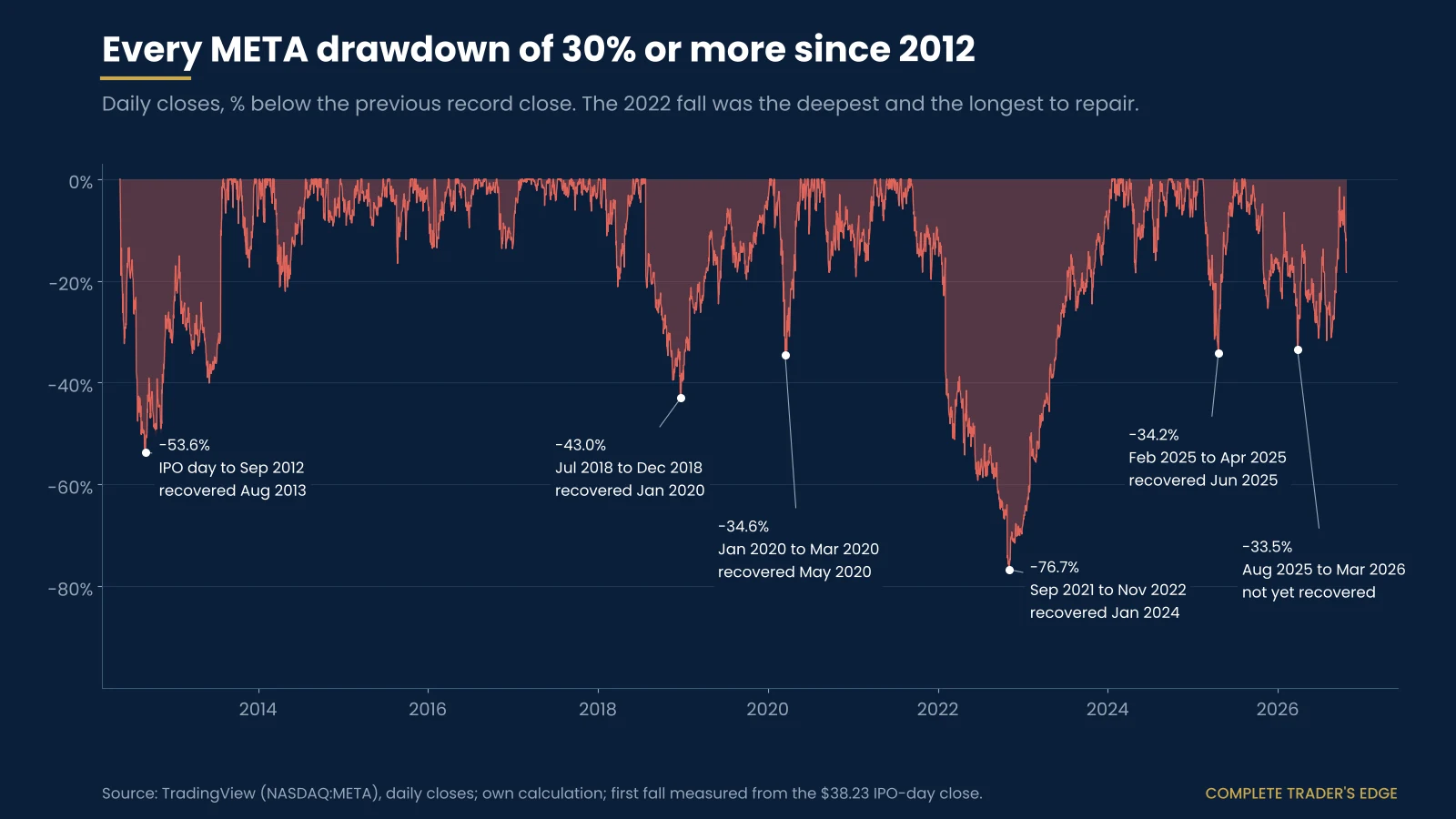 Underwater chart of META daily closes below their prior record: -53.6% after the 2012 IPO, -43.0% in 2018, -34.6% in 2020, -76.7% from September 2021 to November 2022 (recovered January 2024), -34.2% in 2025 and -33.5% from August 2025 to March 2026