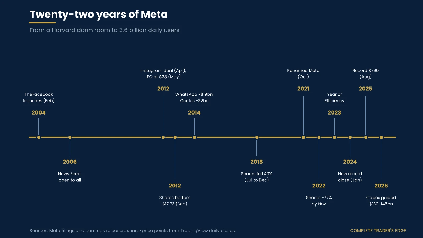 Timeline of Meta from TheFacebook launch in February 2004 through the 2012 IPO at $38, the WhatsApp and Oculus deals, the 2021 rename, the 77% share fall to November 2022, the $790 record in August 2025 and 2026 capex guidance of $130-145bn