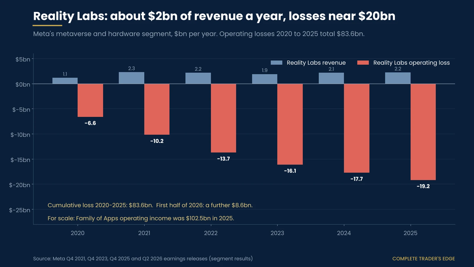 Bar chart of Meta Reality Labs revenue of about $1.1-2.3bn a year against operating losses growing from $6.6bn in 2020 to $19.2bn in 2025, $83.6bn in total