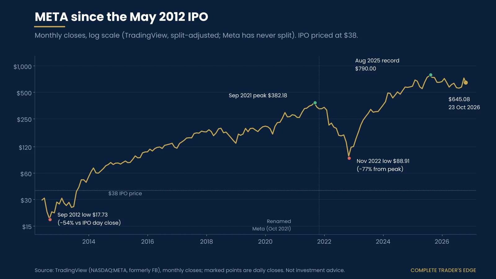 Log-scale chart of META monthly closes since the May 2012 IPO at $38: low of $17.73 in September 2012, peak of $382.18 in September 2021, low of $88.91 in November 2022, record $790 in August 2025, $645.08 on 23 October 2026