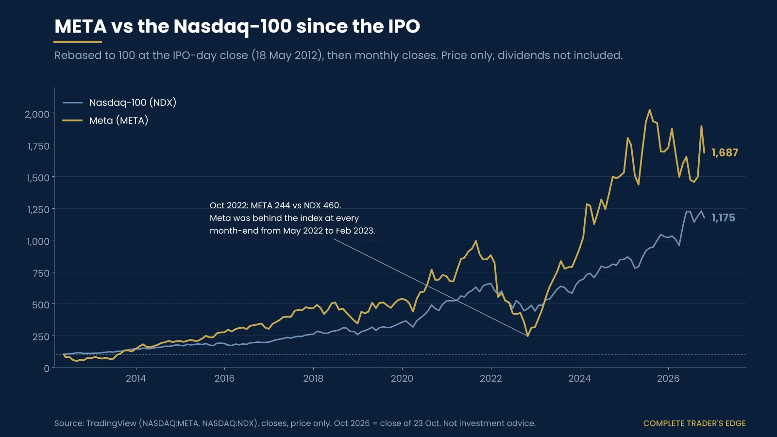 Line chart of META and the Nasdaq-100 rebased to 100 at the 18 May 2012 IPO-day close: META at 1,687 and the Nasdaq-100 at 1,175 by October 2026, with META behind the index from May 2022 to February 2023