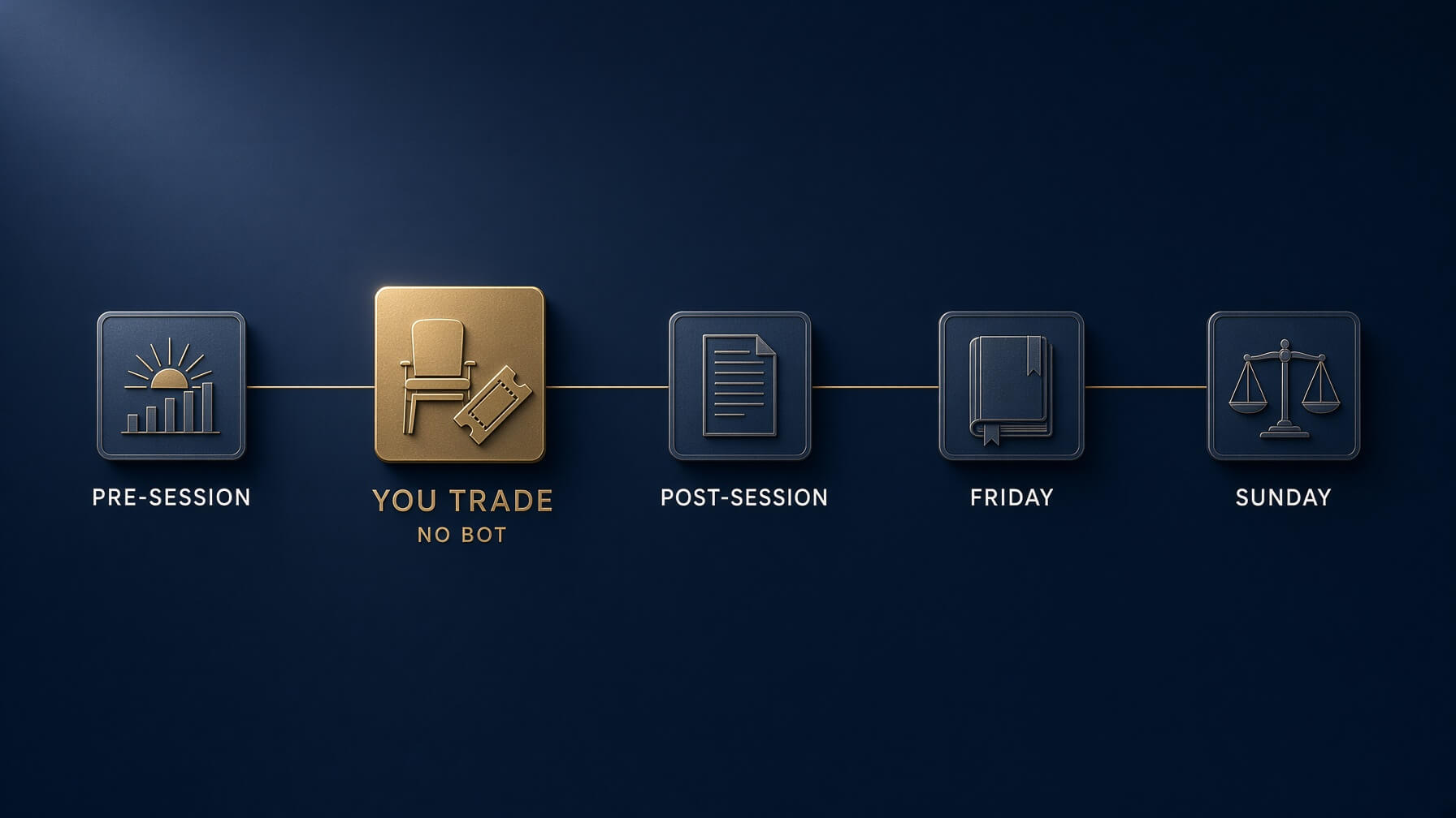 Daily trading-desk cadence: pre-session brief, you trade with no bot, post-session journal, Friday tax catch-up, Sunday risk audit