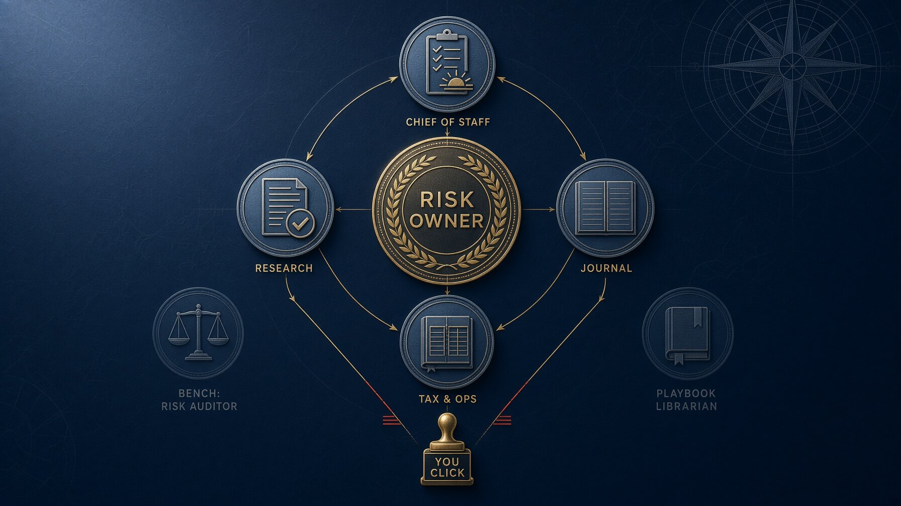 Org chart of a Grok trading desk: Risk Owner in the centre, four live seats around it, Risk Auditor and Playbook Librarian on the bench, and a You Click stamp as the only order ticket