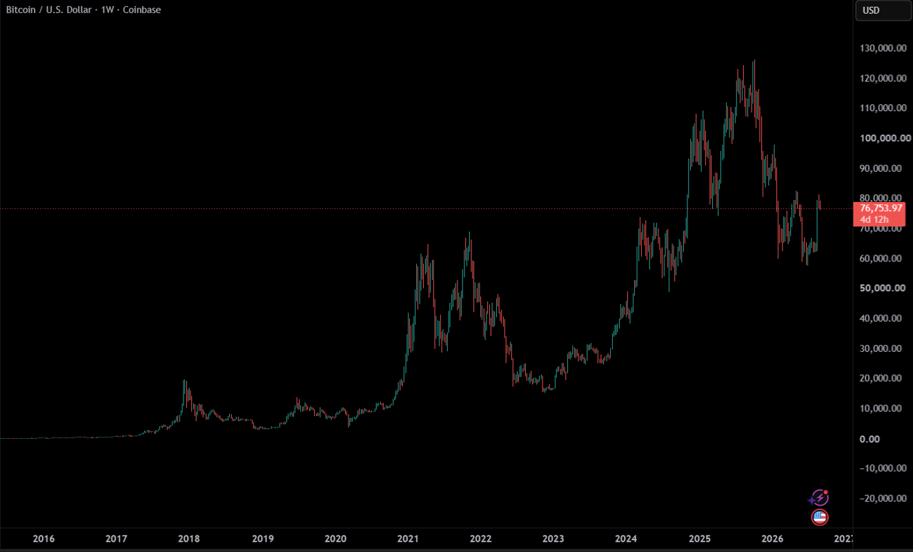 Bitcoin weekly price chart 2016 to September 2026 on Coinbase showing the 2017 peak near $20,000, the 2021 double top near $69,000, the 2022 bear market low, the 2024 ETF breakout, the October 2025 all-time high near $126,000 and the 2026 correction to around $77,000
