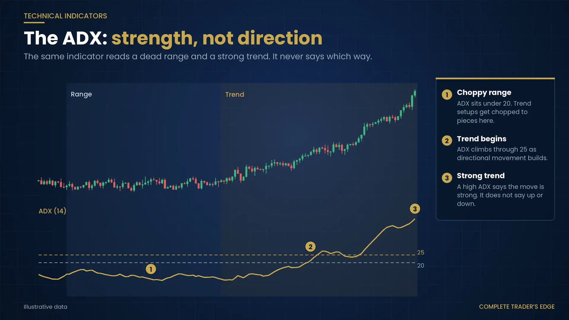 Price chart with ADX below, showing ADX under 20 during a choppy range and rising through 25 as a strong trend develops
