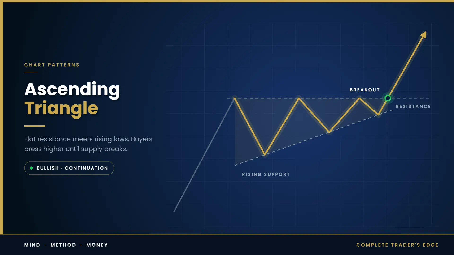 Ascending triangle chart pattern diagram with flat resistance, rising support and an upside breakout