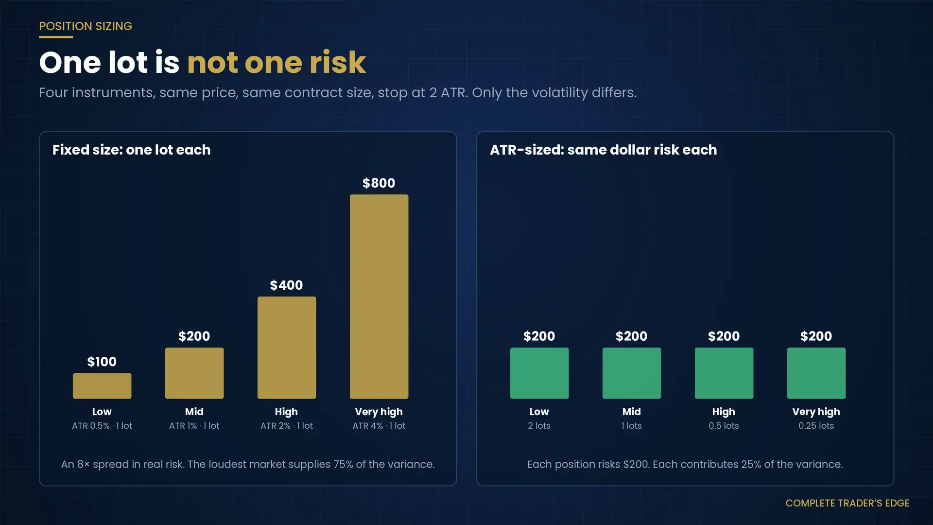 Fixed one-lot sizing risks $100, $200, $400 and $800 across four volatility levels; ATR-based sizing of 2, 1, 0.5 and 0.25 lots risks $200 on each