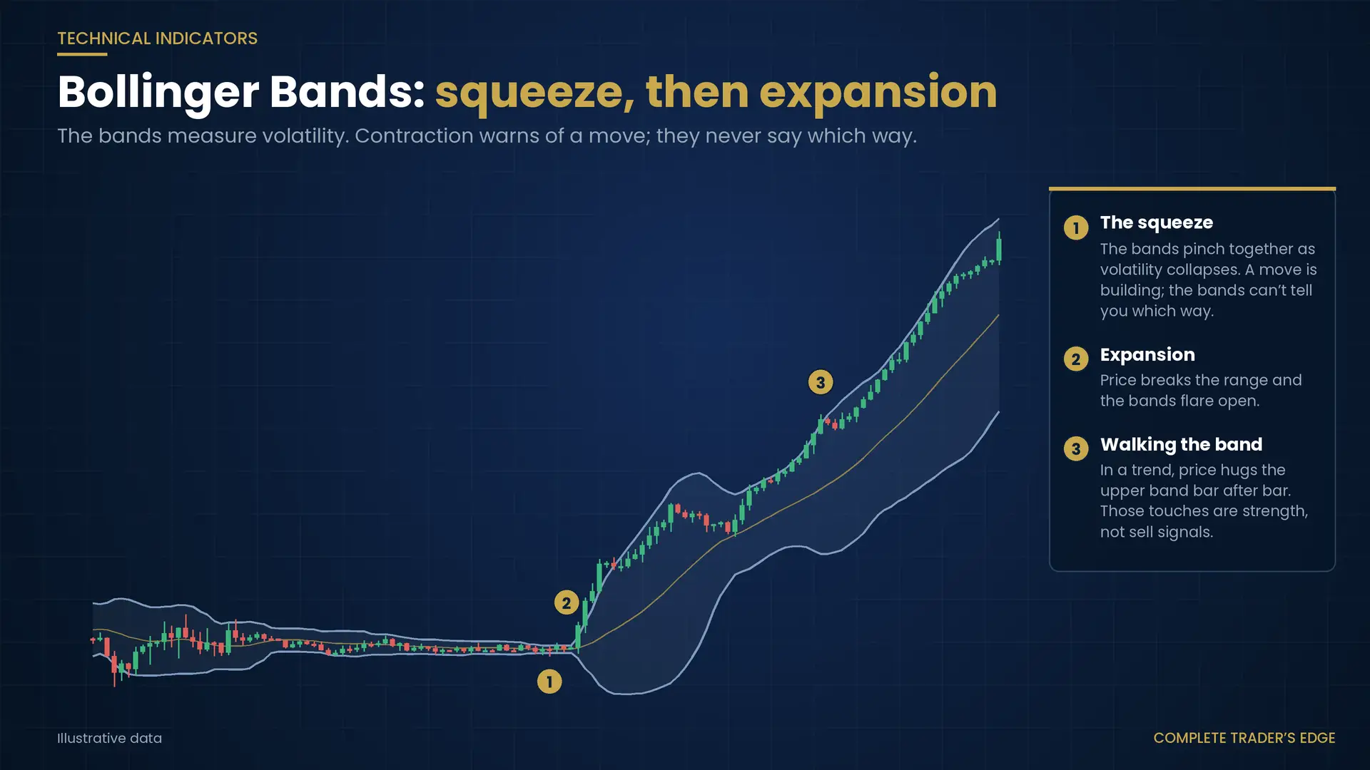 Bollinger Bands diagram showing a squeeze, an expansion breakout, and price walking the upper band in the trend that follows