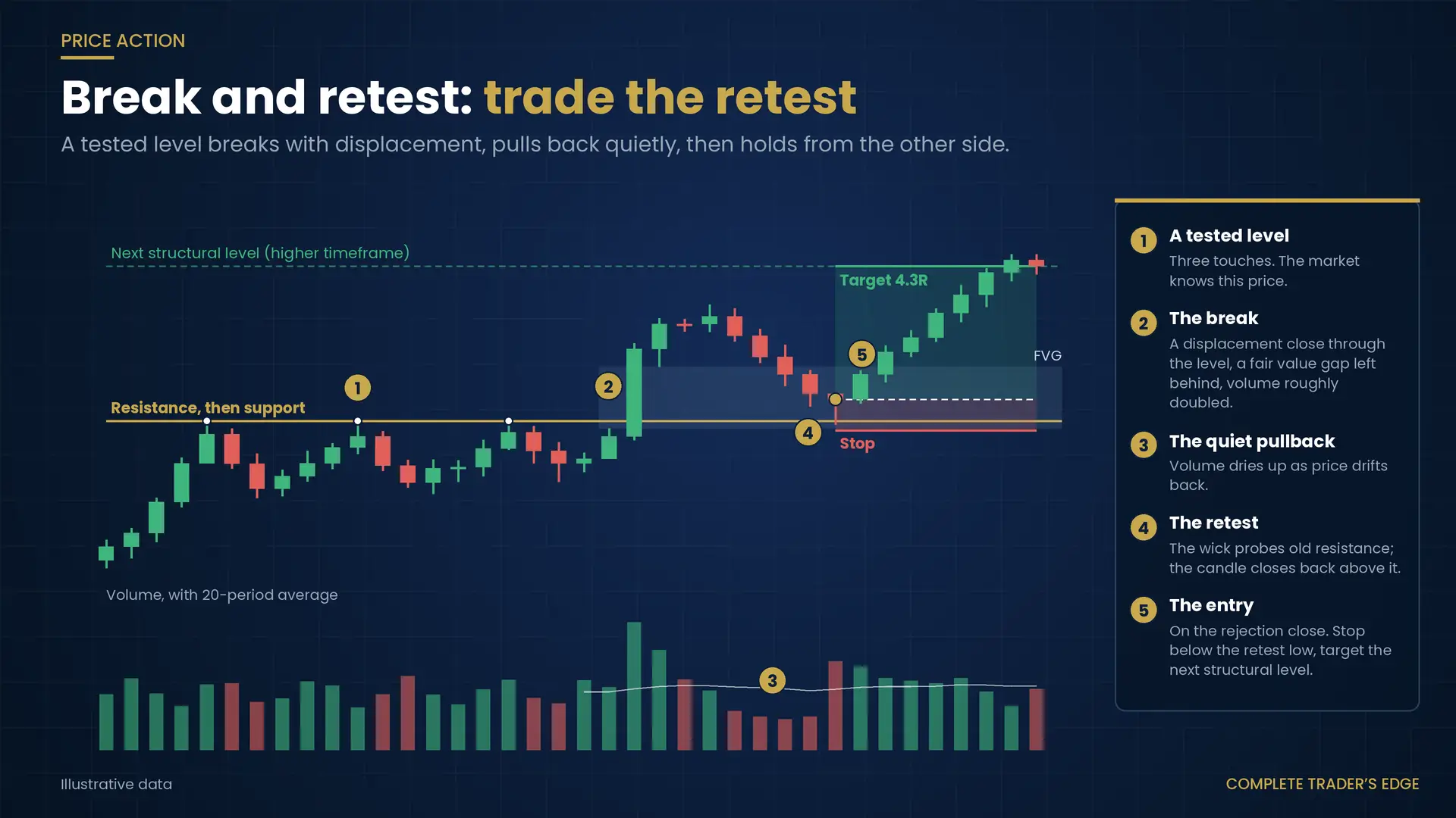 Break and retest diagram: a three-touch resistance level broken by a displacement candle on high volume, a low-volume pullback, a rejection at the retest, and the long entry with stop and target