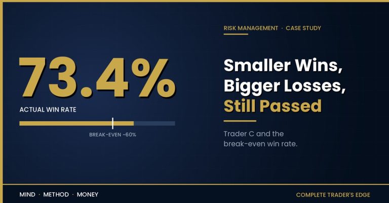 Break-even win rate: a 73.4% actual win rate bar against a break-even marker near 60% for Trader C