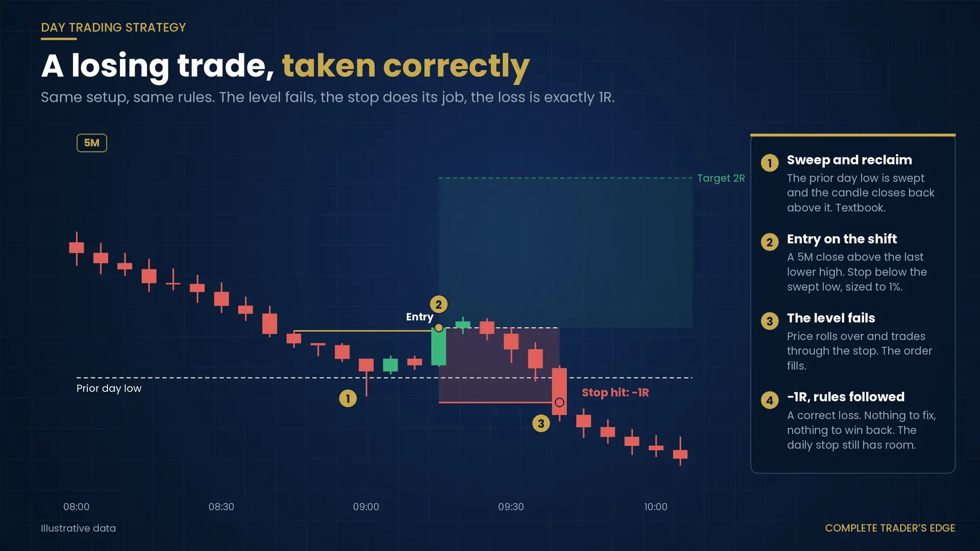 5-minute chart of the same setup failing: the sweep and entry trigger, then price trades through the stop for a 1R loss