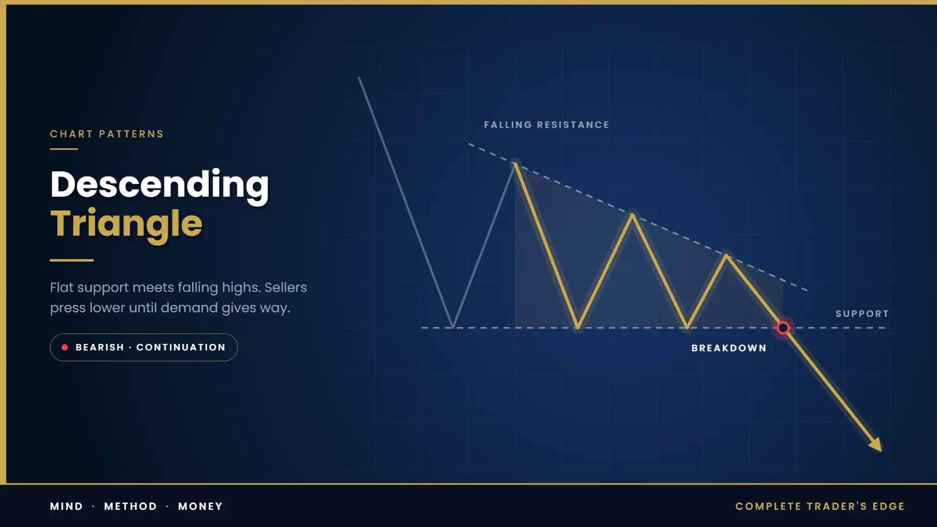 Descending triangle chart pattern diagram with flat support, descending resistance and the breakdown level