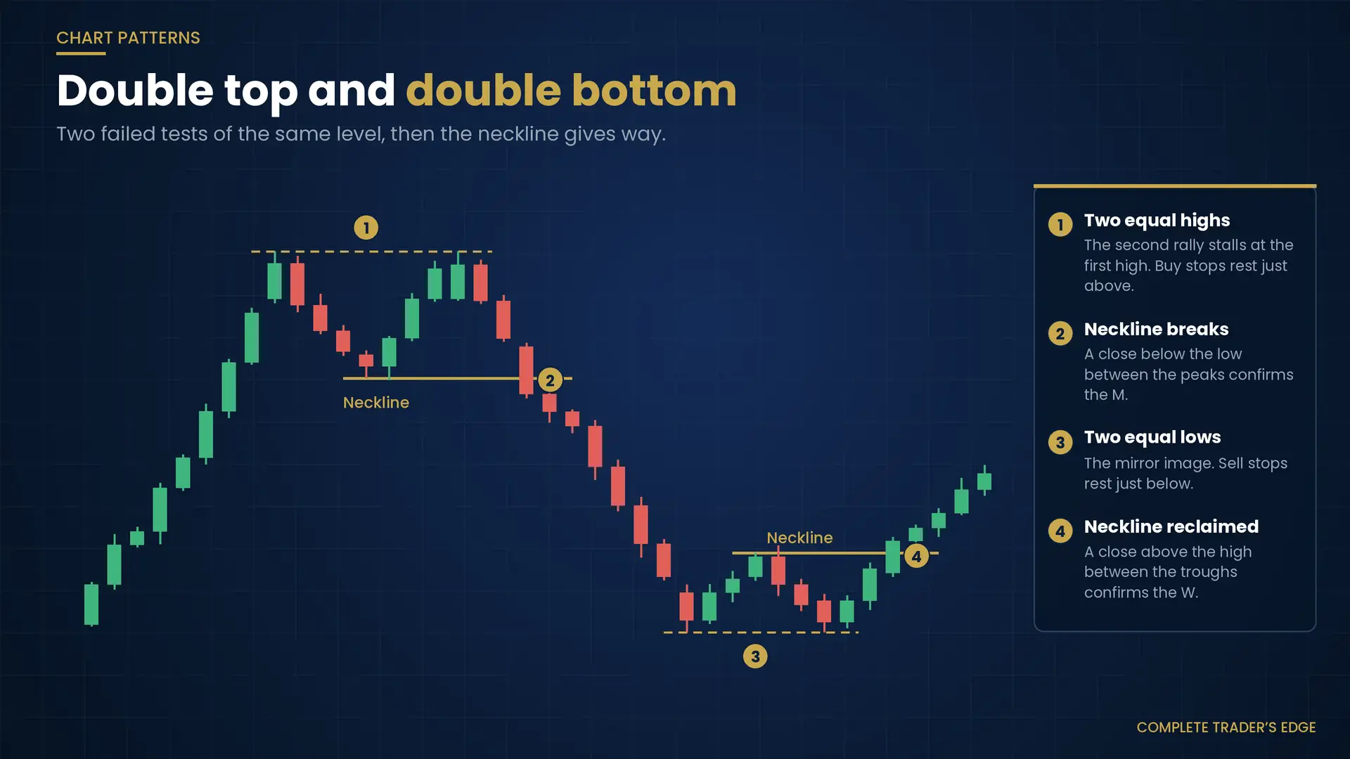 Double top and double bottom chart pattern diagram with equal highs, equal lows and both necklines marked
