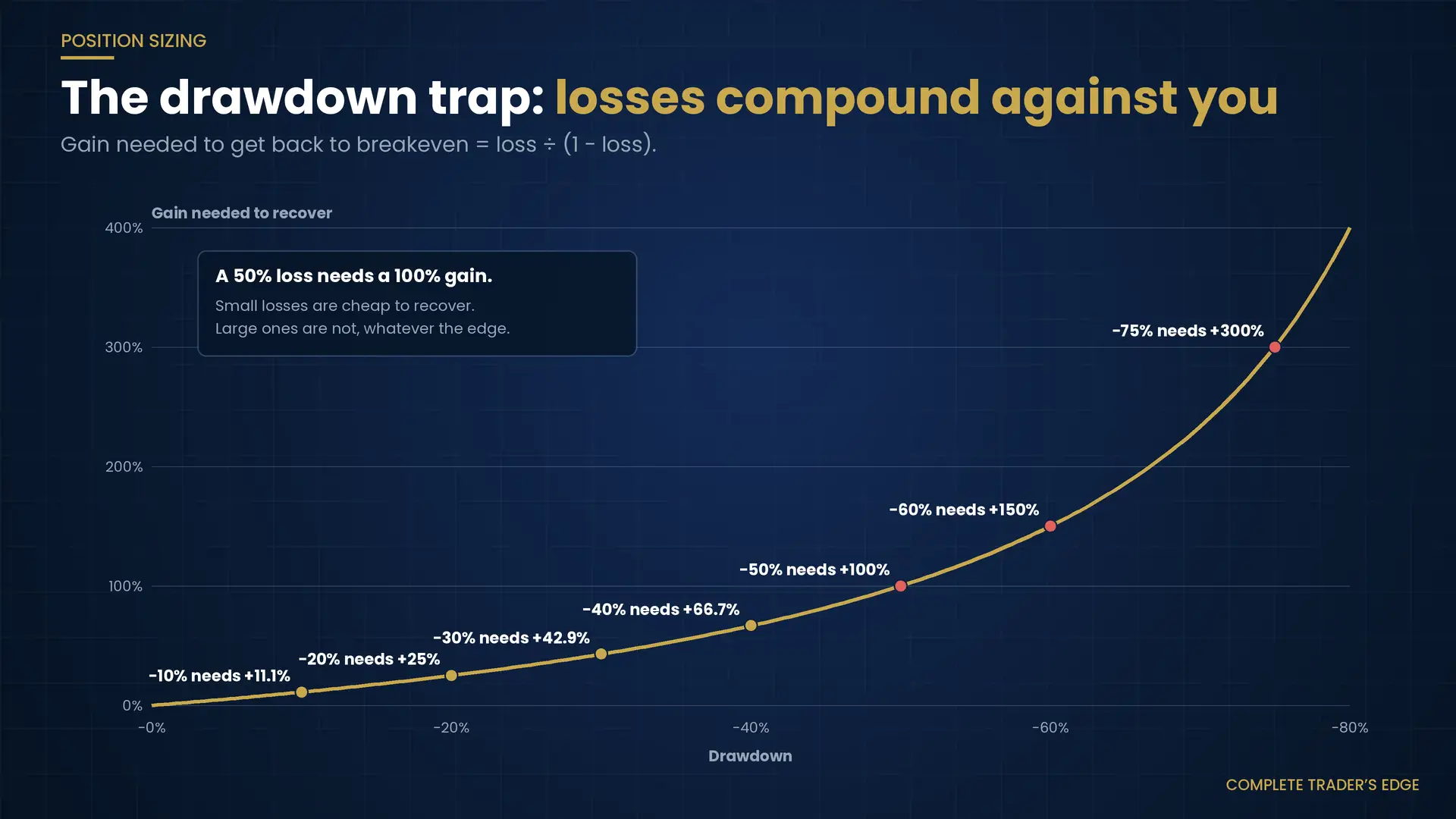 Curve showing the gain needed to recover from a drawdown: 10% needs 11.1%, 50% needs 100%, 75% needs 300%