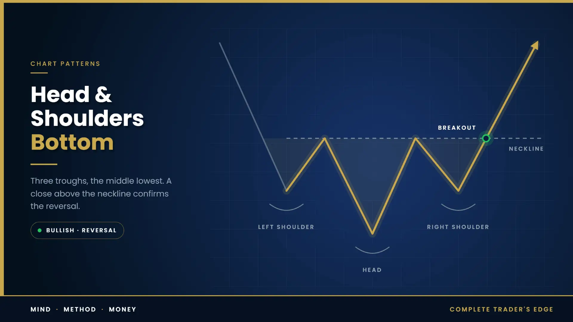 Inverse head and shoulders bottom chart pattern diagram with three troughs and a neckline breakout