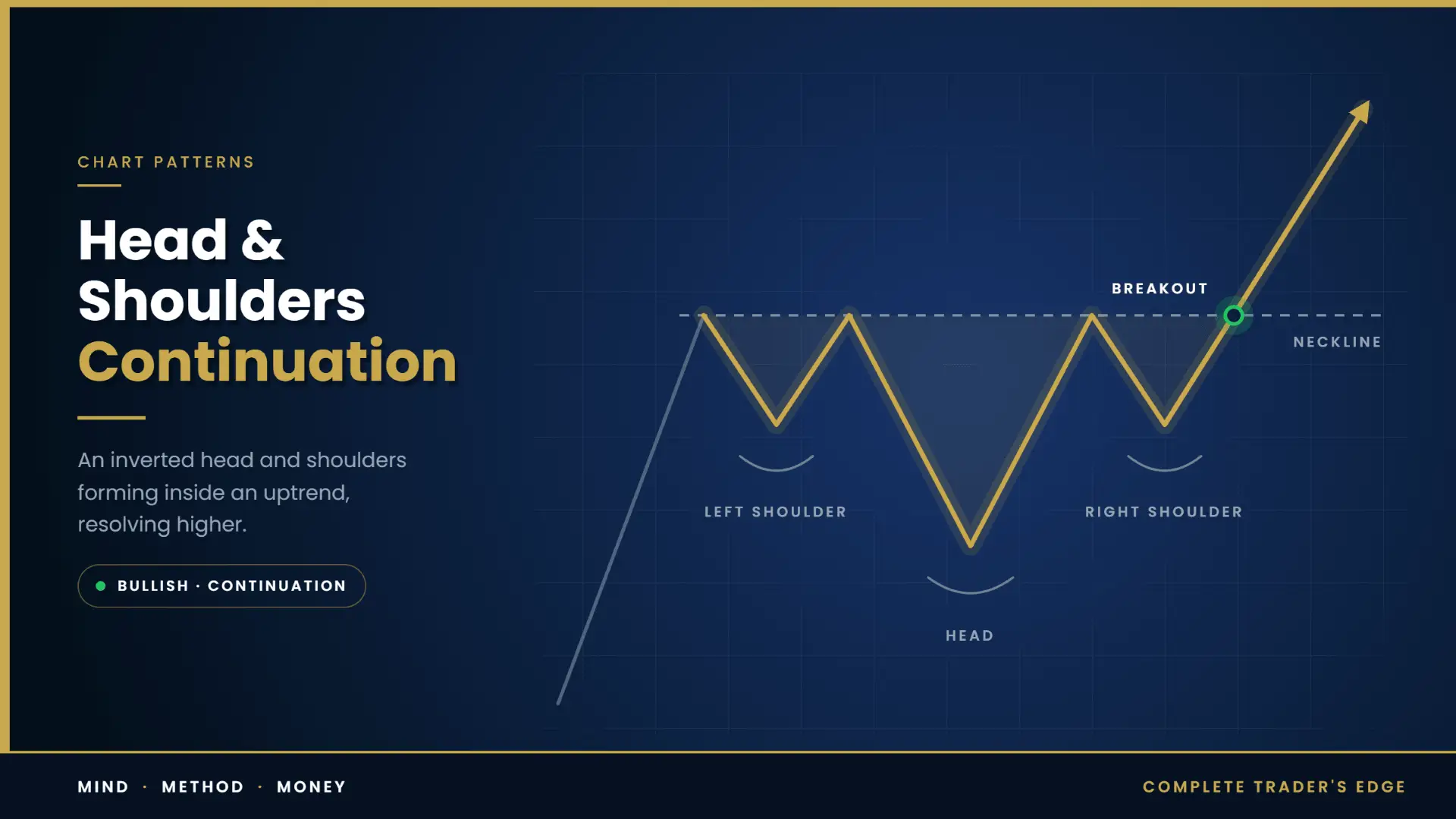 Head and shoulders continuation chart pattern diagram showing the formation resolving in the direction of the existing trend