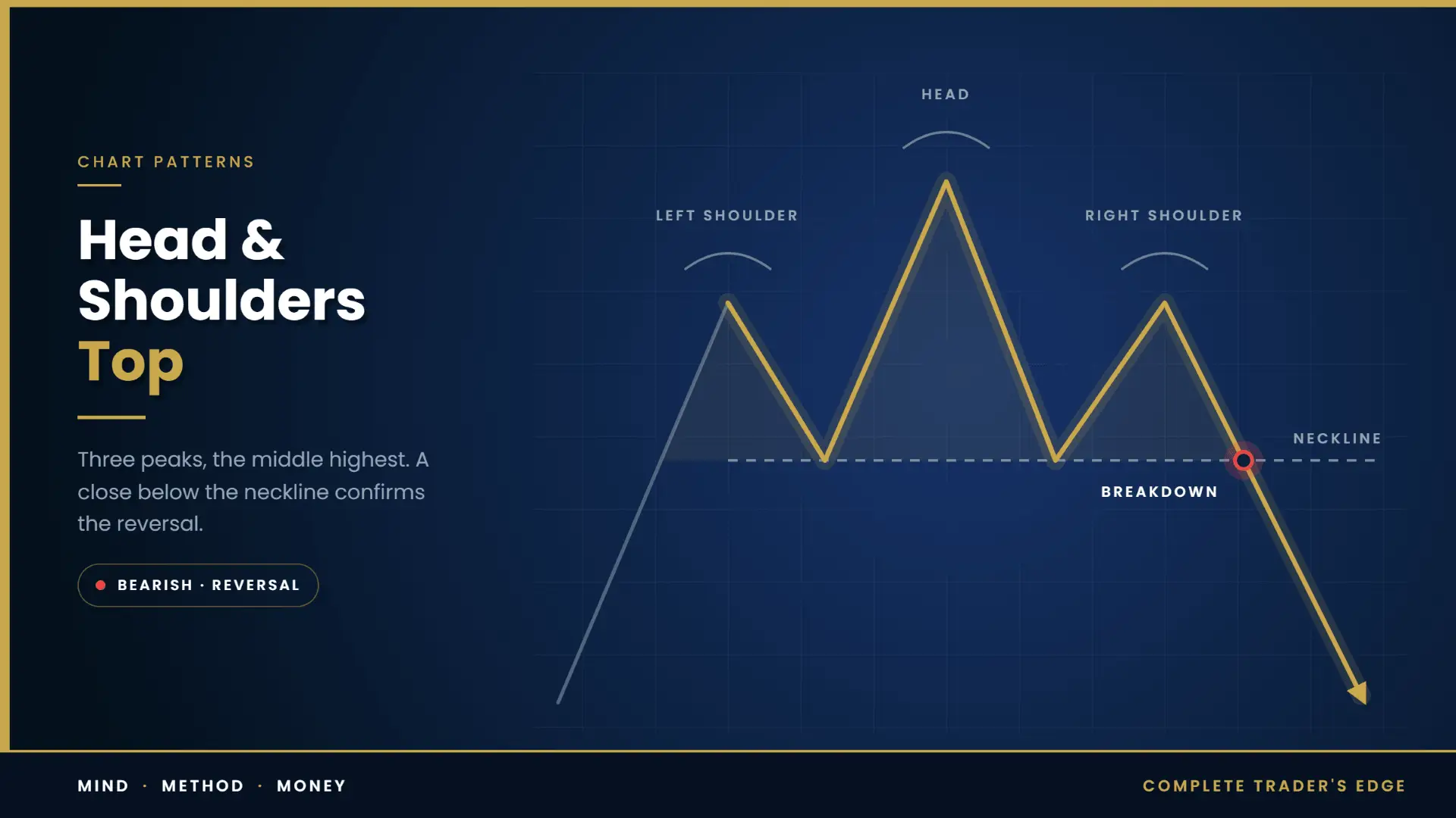 Head and shoulders top chart pattern diagram showing left shoulder, head, right shoulder and neckline breakdown