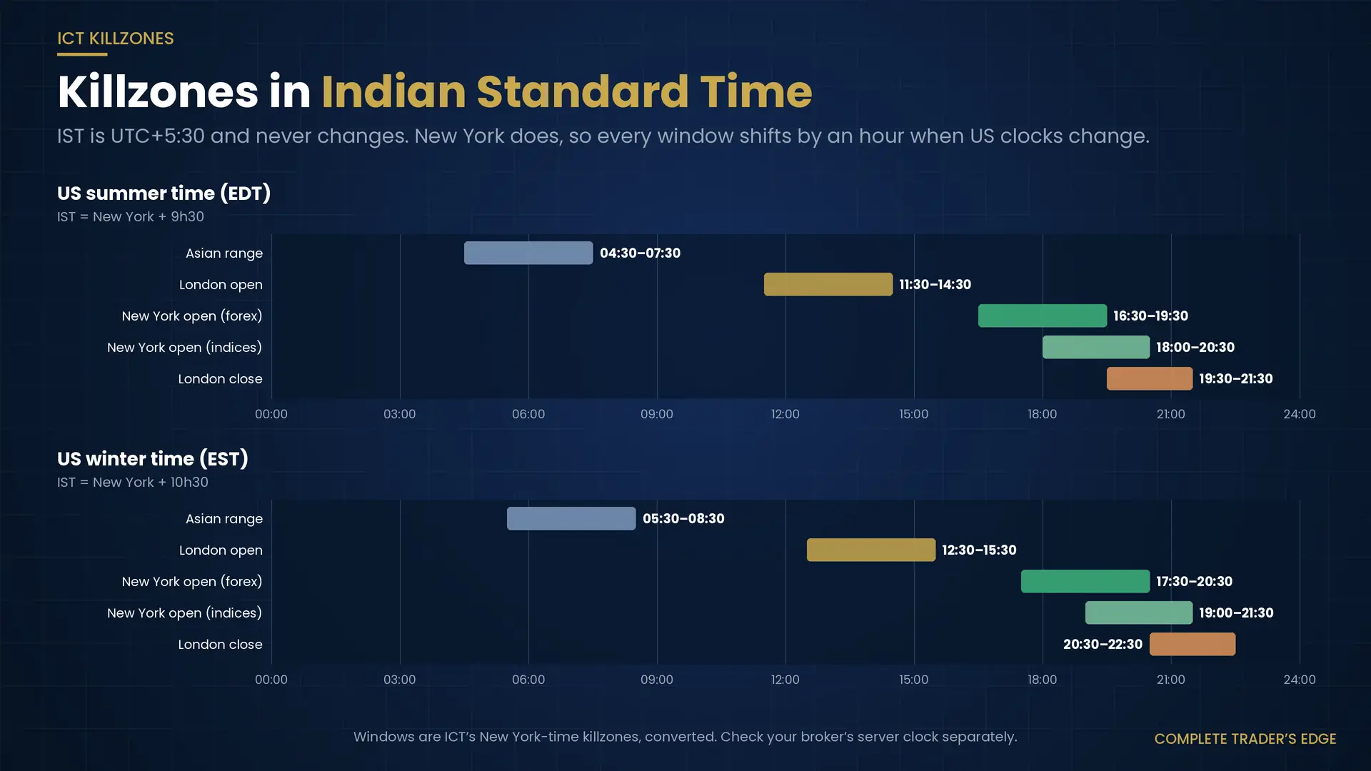 ICT killzones converted to Indian Standard Time for US summer and US winter: Asian range, London open, New York open for forex and indices, and London close