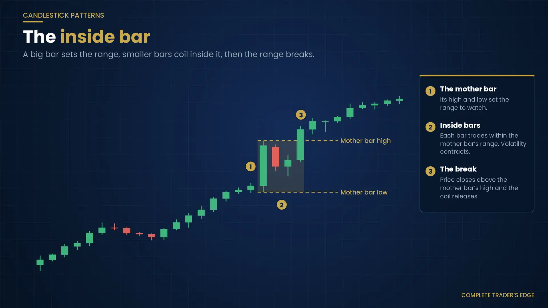 Inside bar diagram showing a mother bar, two inside bars within its range, and a breakout above the mother bar high