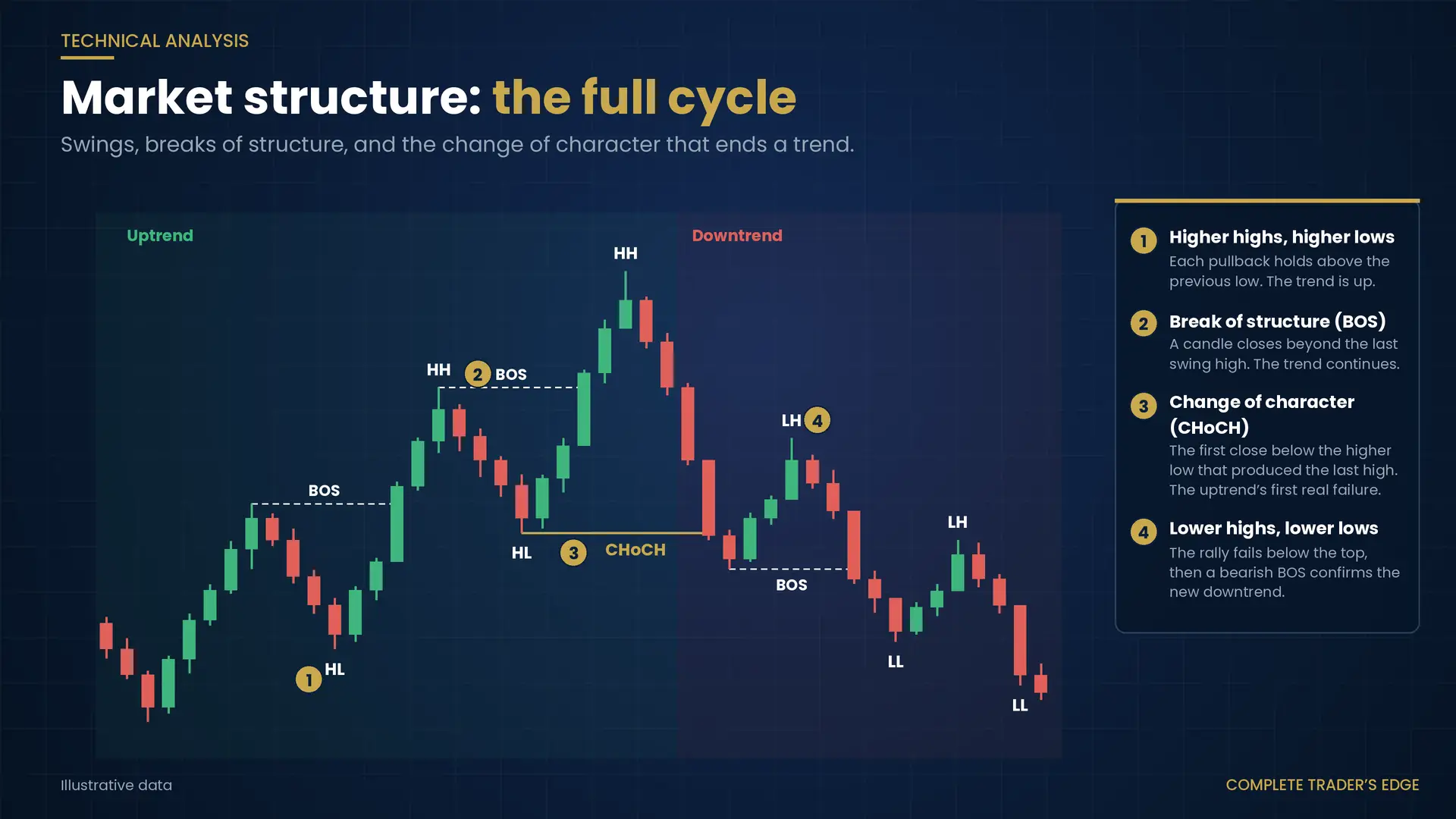 Market structure diagram showing higher highs and higher lows, breaks of structure, a change of character, then lower highs and lower lows