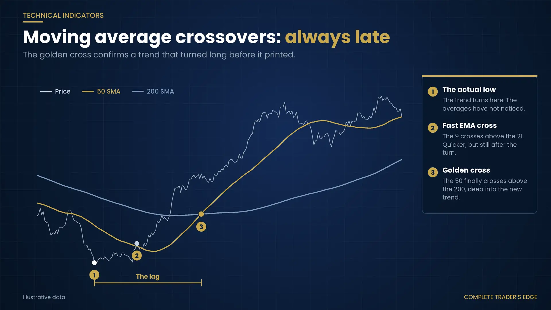 Moving average crossover diagram marking the actual low, the 9/21 EMA cross and the later 50/200 golden cross, with the lag between them
