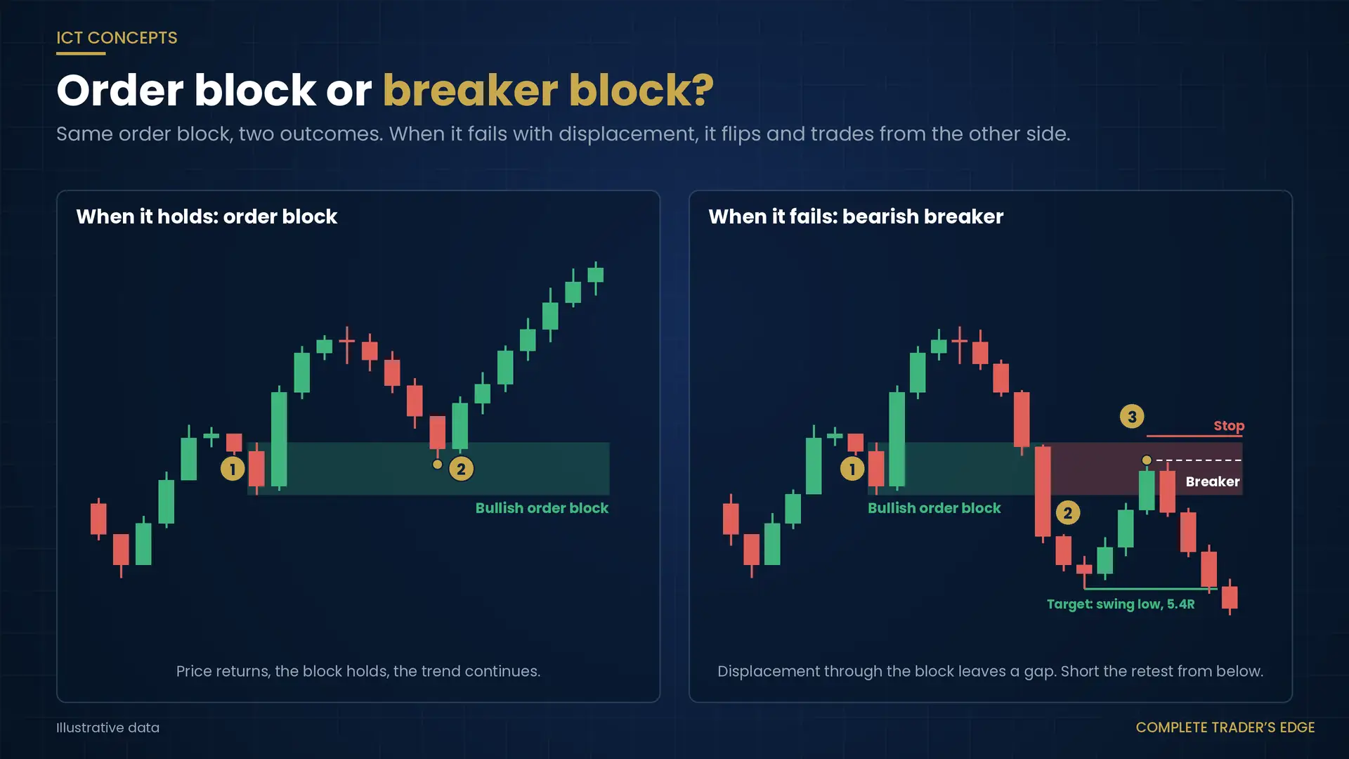 Two panels from the same bullish order block: on the left it holds and the trend continues; on the right it fails with displacement and becomes a bearish breaker, shorted on the retest from below