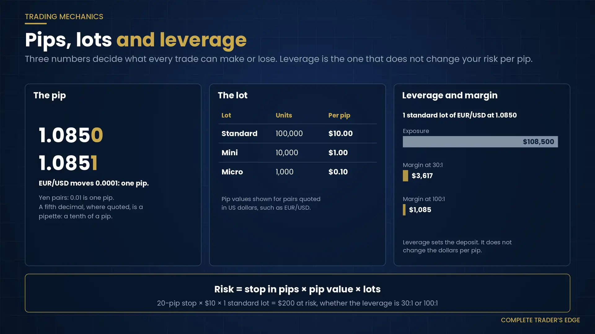 Pips, lots and leverage explained: a pip on EUR/USD is 0.0001, a standard lot is worth $10 per pip, and one lot of EUR/USD at 1.0850 needs $3,617 margin at 30:1 or $1,085 at 100:1, while a 20-pip stop risks $200 either way
