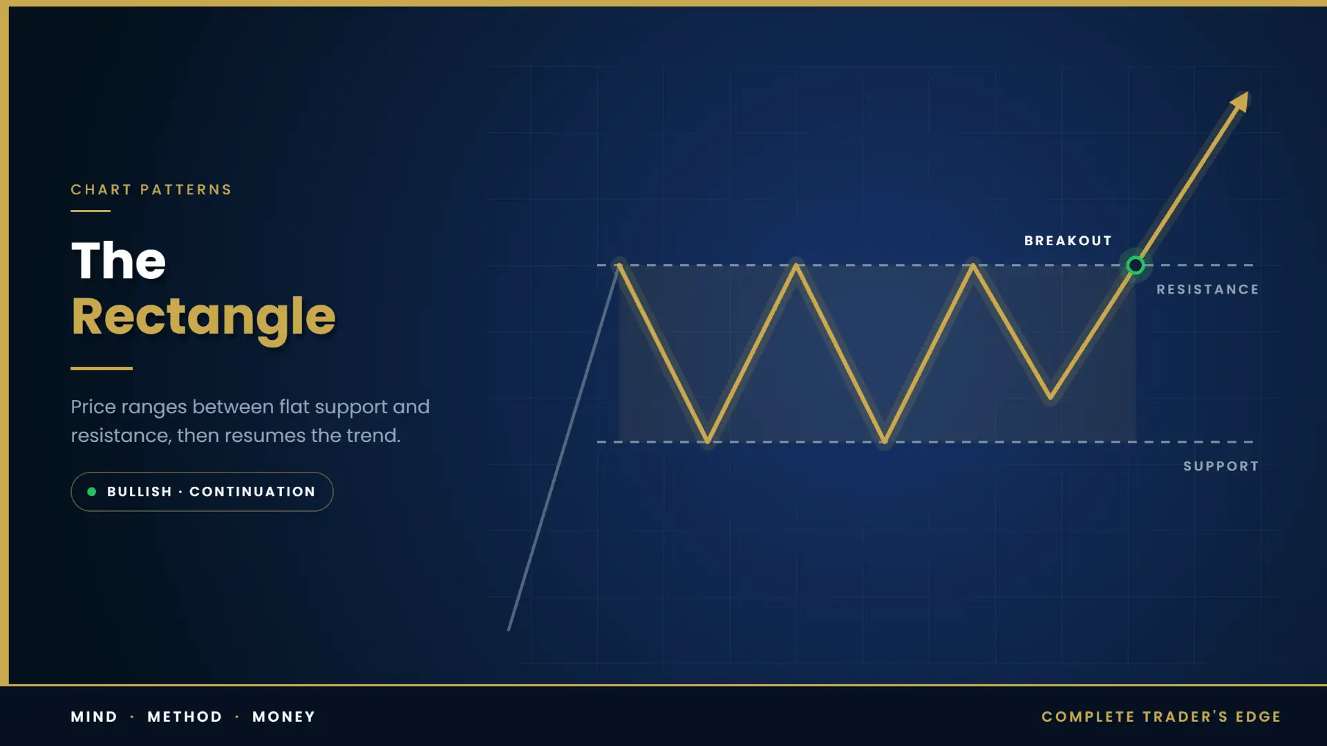 Rectangle chart pattern diagram showing price ranging between flat support and resistance before the breakout